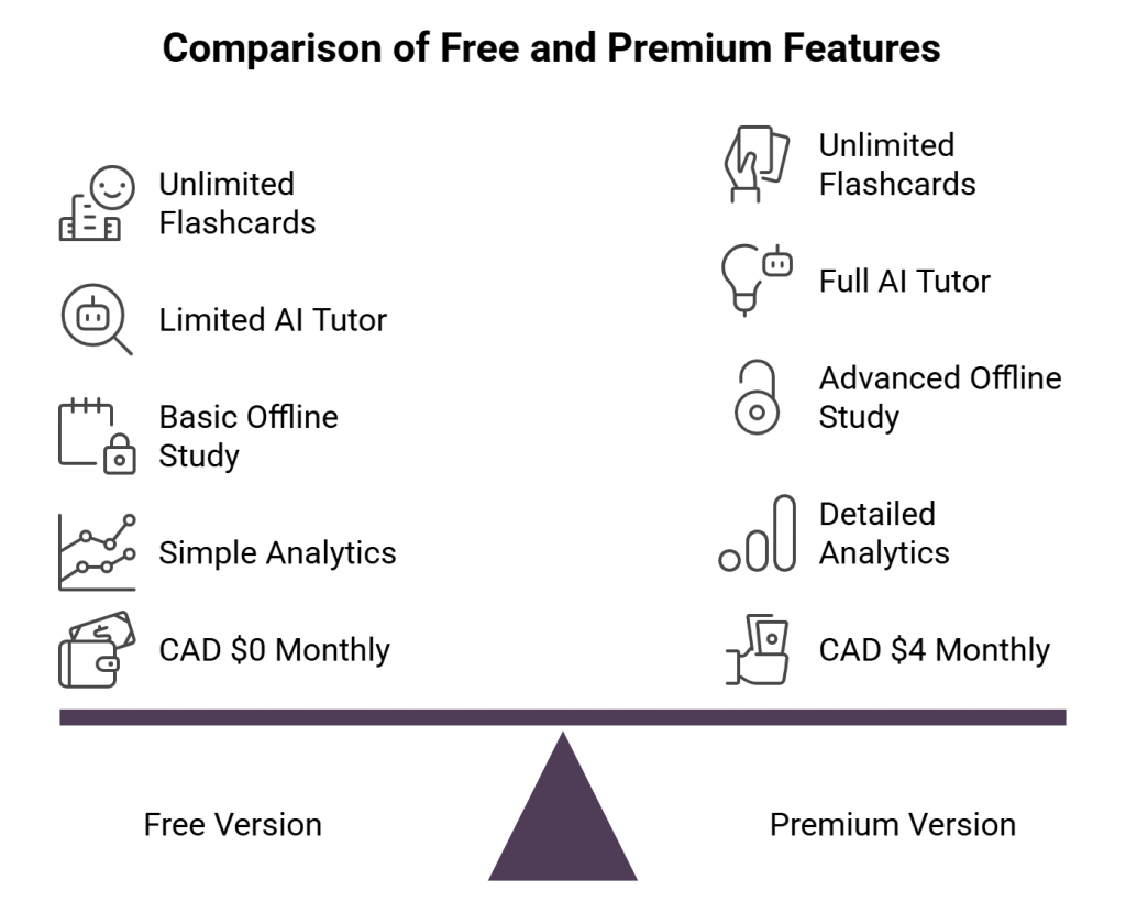 Comparison of Free and Premium Features