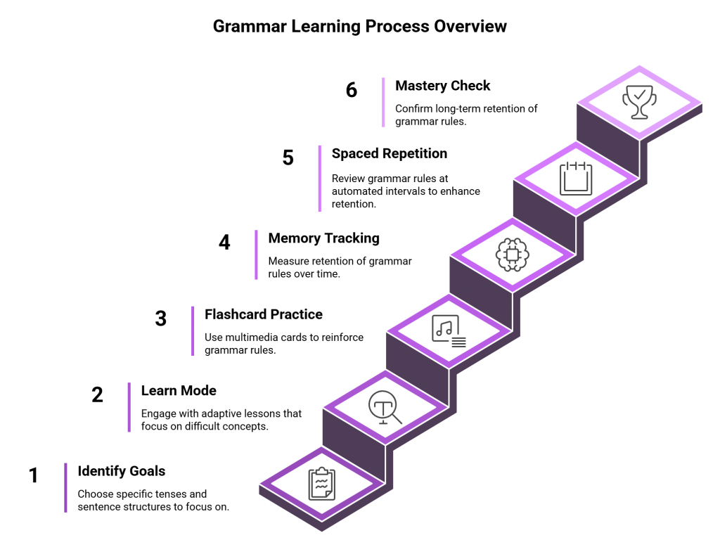 Grammar Learning Process Overview