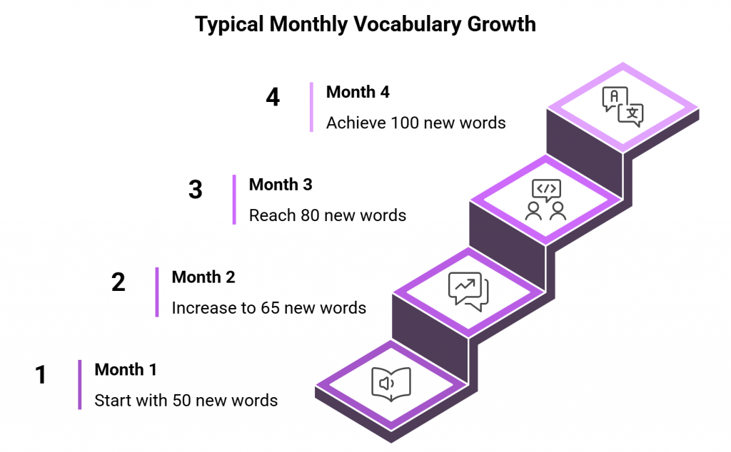 Typical Monthly Vocabulary Growth